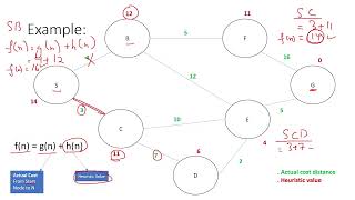 A* Algorithm | Chapter 18 AI | 9618 Computer Science