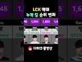 lck 역대 킬 순위 2024년