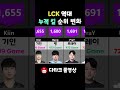 lck 역대 킬 순위 2024년