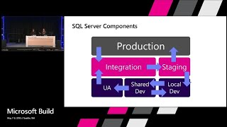 Enhancing DevOps with SQL Server on Linux + containers : Build 2018