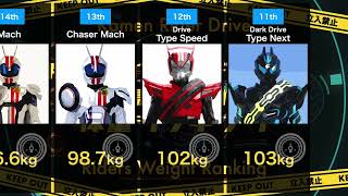 【仮面ライダードライブ】登場ライダー体重ランキング[仮面ライダースペックランキング]