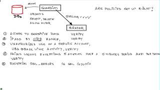 Best Practices Protecting Databases