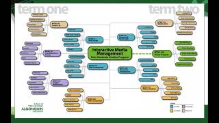An Overview of Interactive Media Management