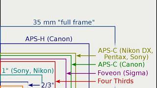 Image sensor format | Wikipedia audio article
