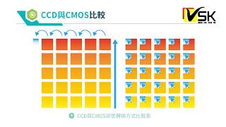 CCD與CMOS的差異│PC Base與Module的差異│威視康