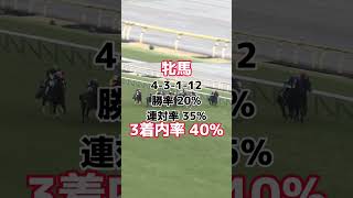 #shorts #東京新聞杯 #東京新聞杯予想 #競馬予想 #競馬 #馬券