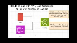 Hands-on Lab with AWS Backup Service | EBS and RDS Backup | Proof of Concept for AWS Backup