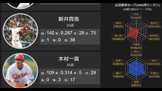 【プロ野球】広島東洋カープ2002年一軍メンバー※64勝72敗4分（リーグ5位）