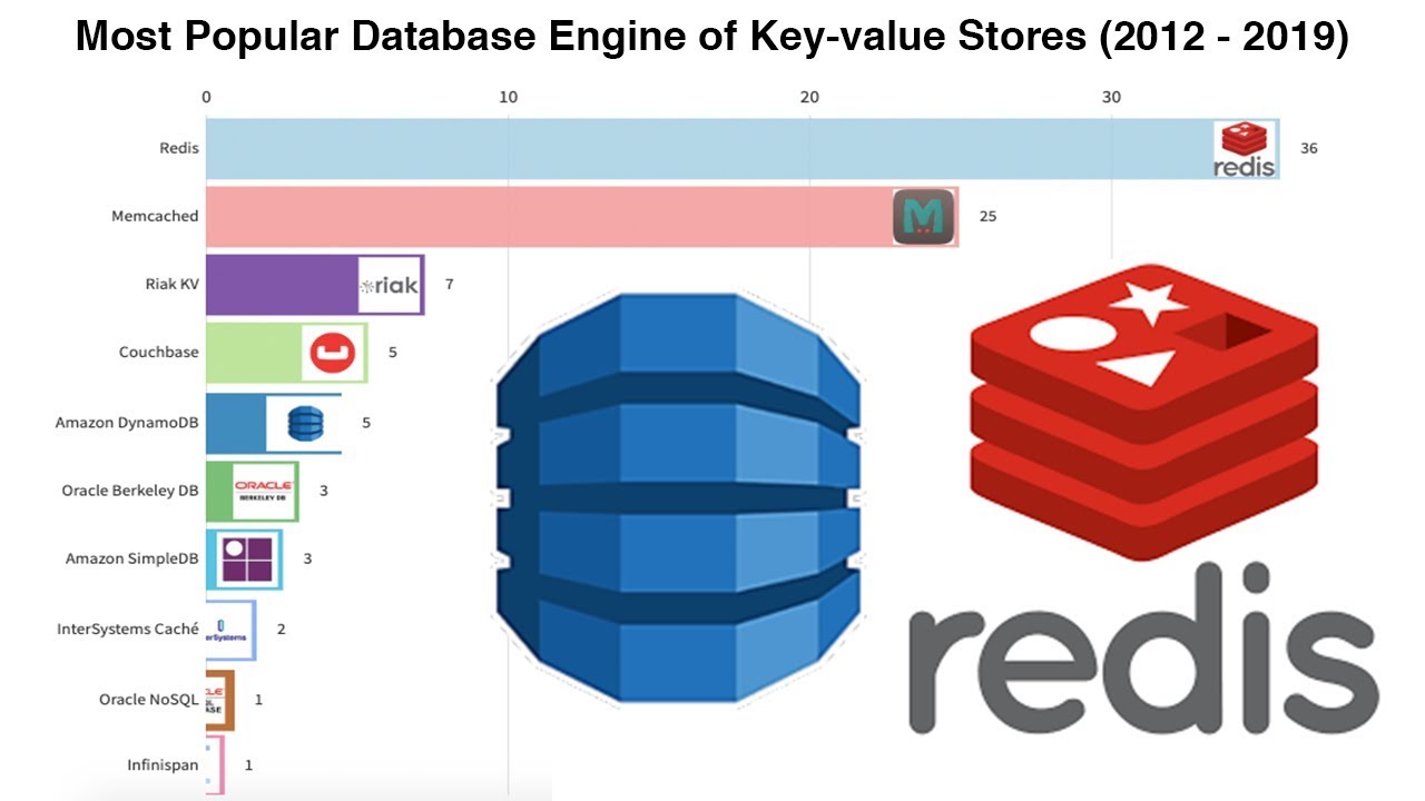 Top 10 Most Popular Database Engine Of Key-value Stores (2012 - 2019)