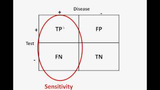 Evaluation of Diagnostic Tests