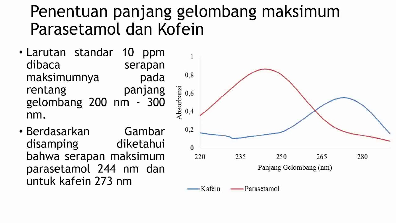 Spektrofotometri UV Vis - Penentuan Kadar Parasetamol & Kofein Dalam ...