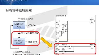 PLC範例 M碼等待 主軸正轉等待保護 (PLC Example/ M Code Waiting/ Spindle Forward Rotation Protection)