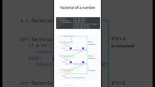 #105- Program for Factorial [Part-5] in python | Python Tutorial | Praveen Kumar
