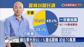 罷韓封關民調 45.5％高雄市民一定投票－民視新聞