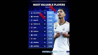 Most Valuable Players #bellingham#premierleague#messi#ronaldo#barcelona#fifa#uefa#ucl#haaland#cr7