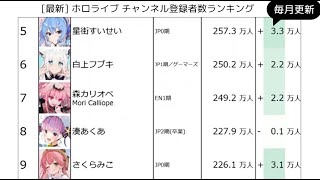 [2025年1月最新] ホロライブ チャンネル登録者数ランキング