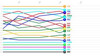 【J3】Jリーグ 順位推移・変動グラフ 2024