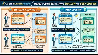 "Deep Dive": Shallow vs. Deep Cloning in Java