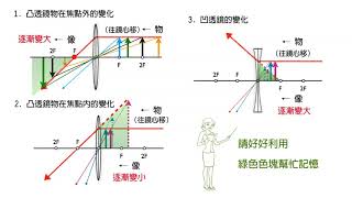 光 凹透鏡成像