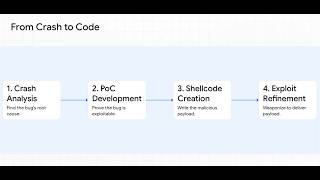 What is Exploit Development, EternalBlue & WannaCry
