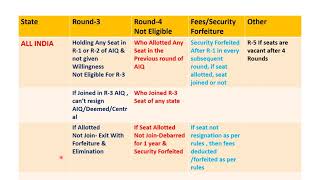 NEET PG 2024 : R-3/R-4 AIQ \u0026 8 States Rules#neetpgexpectedcutoff#neepg2024latestupdates