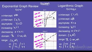 AP Precalculus – 2.11 Logarithmic Functions