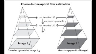 Optical Flow Pyramid Lucas Kanade