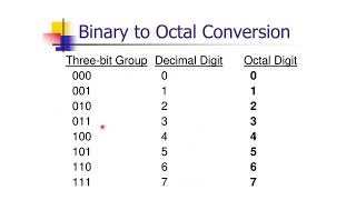 Num. Sys. 05 _ Binary to Octal or Hexadecimal التحويل من