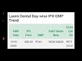 laxmi dental ipo listing day strategy💥laxmi dental ipo gmp today🤑laxmi dental ipo gmp today💥33% gmp🤑