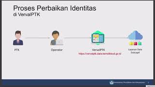 3.  Verifikasi dan Validasi Data PTK untuk Kebutuhan PPG