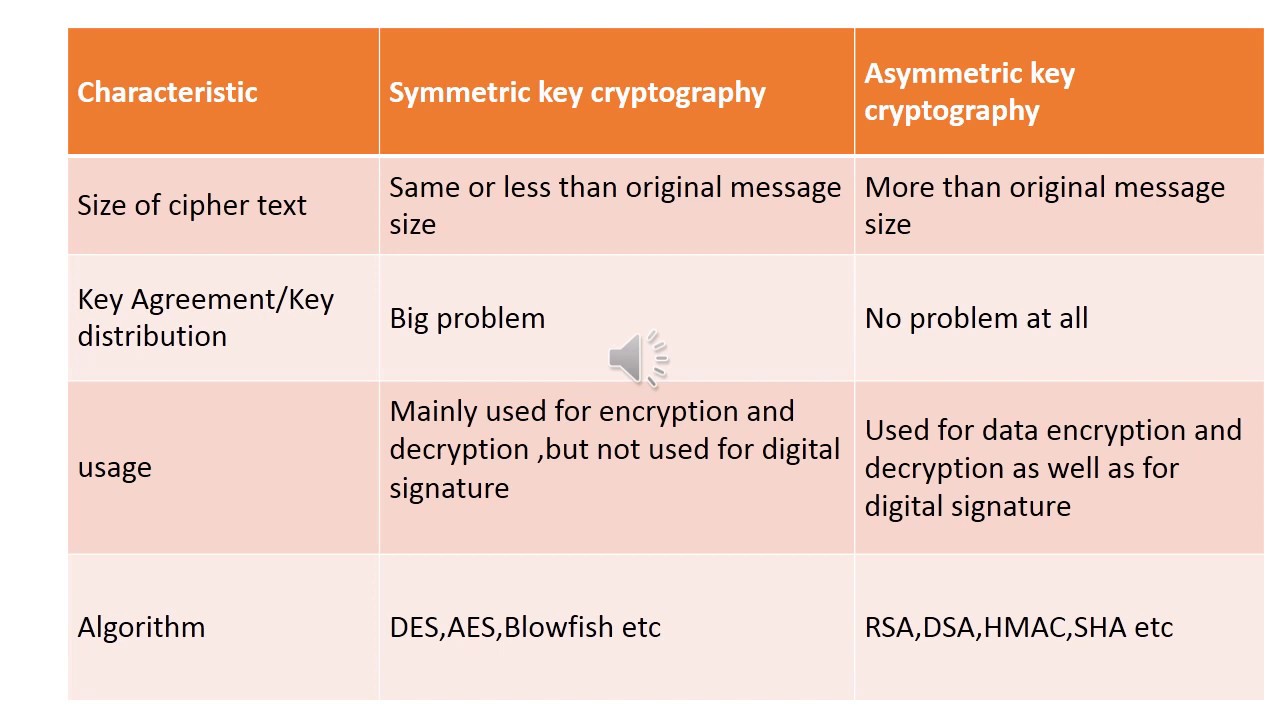 Difference Between Symmetric Key Cryptography And Asymmetric Key ...