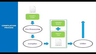 Python Tutorial 3 : "INTERPRETERS" and "COMPILERS"