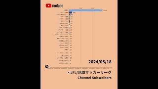 【2024シーズン編】JFL・地域リーグのクラブ公式YouTubeチャンネル登録者獲得数 #jリーグ #jfl #地域リーグ