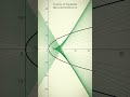 Evolute of Parabola #mathematics #maths #math #physics #science #shorts #reels