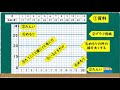 【小学４年の算数】折れ線グラフと表　３時間目　”折れ線ググラフの書き方”