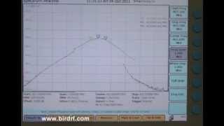 Intermodulation Demonstration