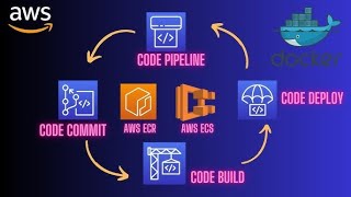 🚀 Machine Learning Project CI/CD on AWS CodePipeline + CodeBuild + CodeDeploy Explained!