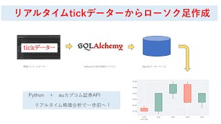 リアルタイムtickデーターからローソク足作成。「pythonの小ネタ」auカブコム証券APIとPythonで株価分析。