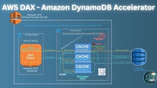 What is AWS DAX - Amazon DynamoDB Accelerator? In 3.3 MINUTES - Lets Deep Dive! #aws #dax #dynamodb