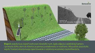 Wgląd w inteligentny monitoring InfraGuard Senceive