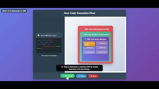 How your java code runs internally? #java #jvm #codeflow