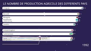 VOICI L'EVOLUTION DE LA PRODUCTION AGRICOLE DES DIFFERENTS PAYS ‐