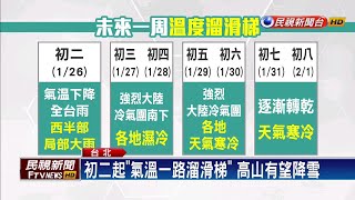 春節天氣「先暖後冷」 初二起變天轉有雨－民視新聞