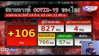 พบป่วยโควิด-19 เพิ่มอีก 106 คน รวม 827 ราย ตาย 4