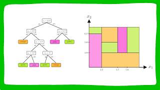 Classification Trees (1/4) | Visually Explained | Machine Learning