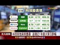 降息再等等？美通膨數據給答案！美股盡墨...道瓊暴跌524點去年3月後最糟｜非凡財經新聞｜20240214