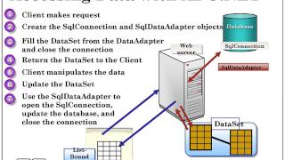 Database Management using ADO NET