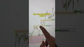 How to trade pullbacks ? #crypto #trading #tradingstrategy #cryptotrading #forex