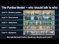 Purdue Model Explained Simply | OT Cybersecurity Basics for ICS & SCADA