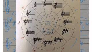 Circle of Fifths